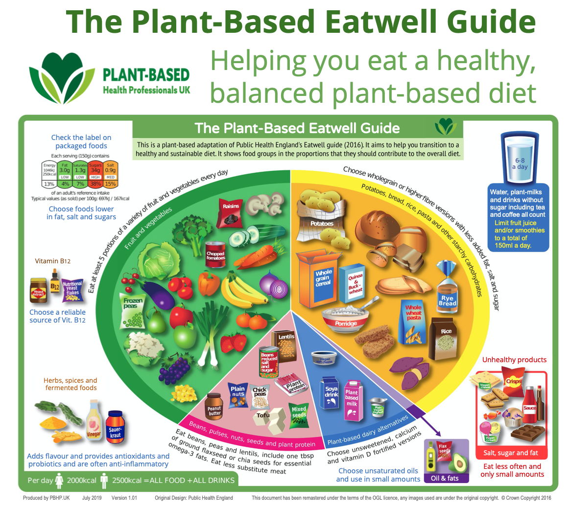 The Plant based eatwell guide