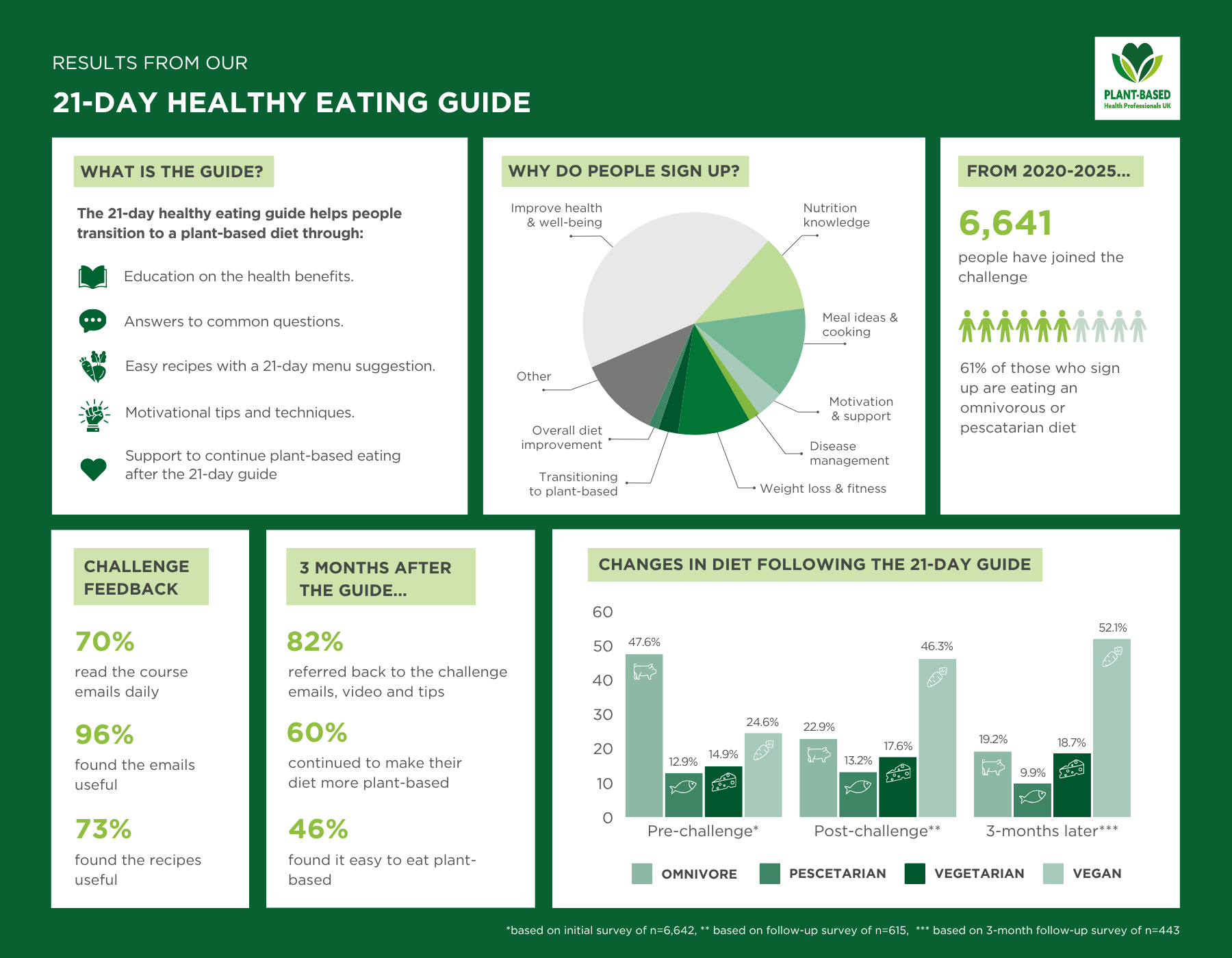 New branding PBHC results poster